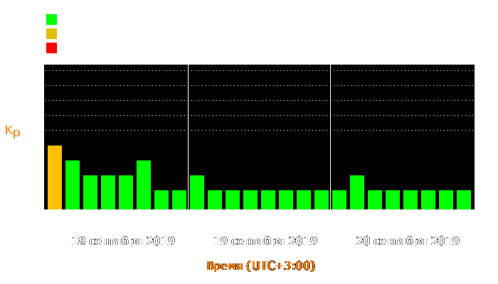 Состояние магнитосферы Земли с 18 по 20 сентября 2019 года