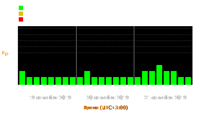 Состояние магнитосферы Земли с 19 по 21 сентября 2019 года