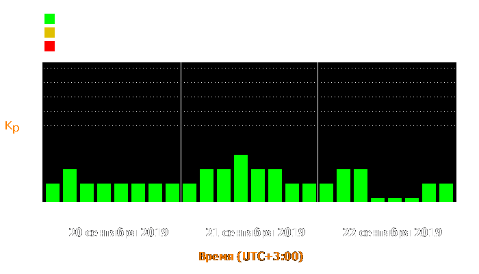 Состояние магнитосферы Земли с 20 по 22 сентября 2019 года