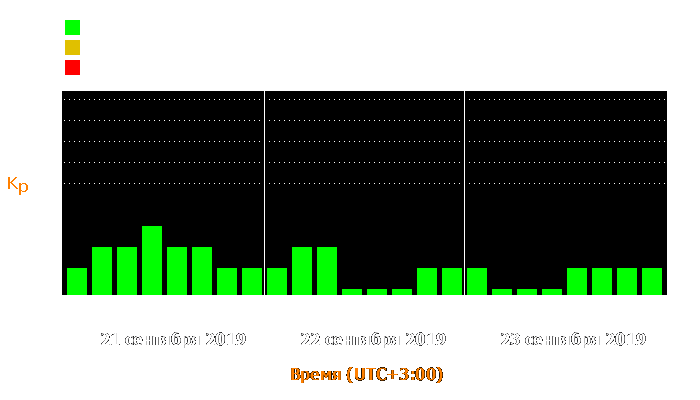 Состояние магнитосферы Земли с 21 по 23 сентября 2019 года