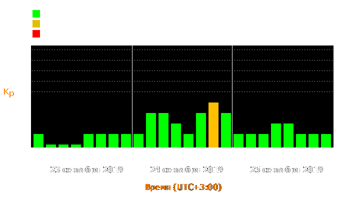 Состояние магнитосферы Земли с 23 по 25 сентября 2019 года