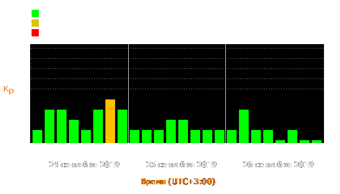 Состояние магнитосферы Земли с 24 по 26 сентября 2019 года