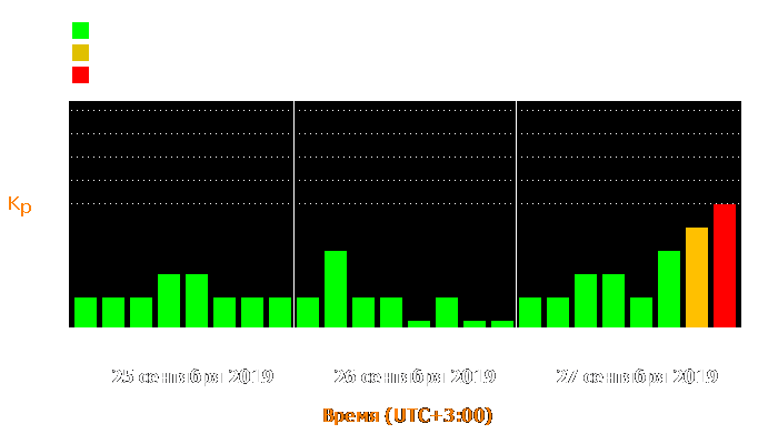 Состояние магнитосферы Земли с 25 по 27 сентября 2019 года