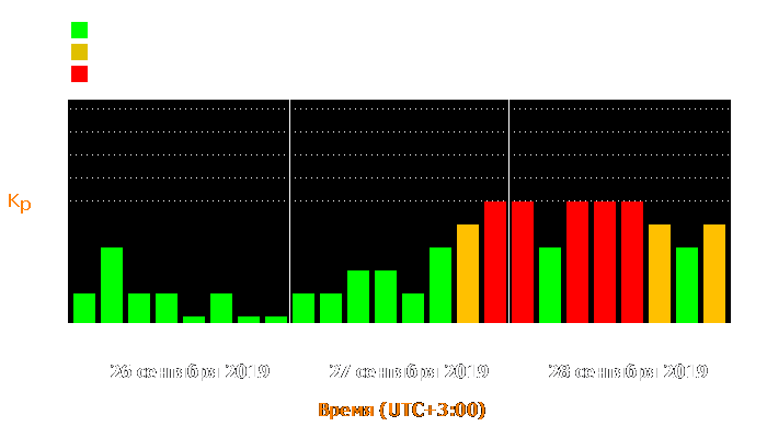 Состояние магнитосферы Земли с 26 по 28 сентября 2019 года