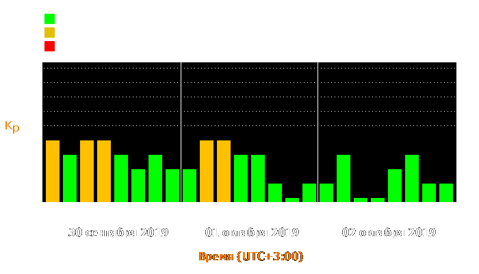 Состояние магнитосферы Земли с 30 сентября по 2 октября 2019 года