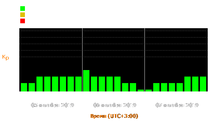 Состояние магнитосферы Земли с 5 по 7 октября 2019 года