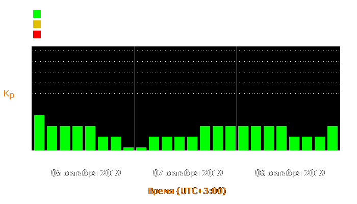 Состояние магнитосферы Земли с 6 по 8 октября 2019 года