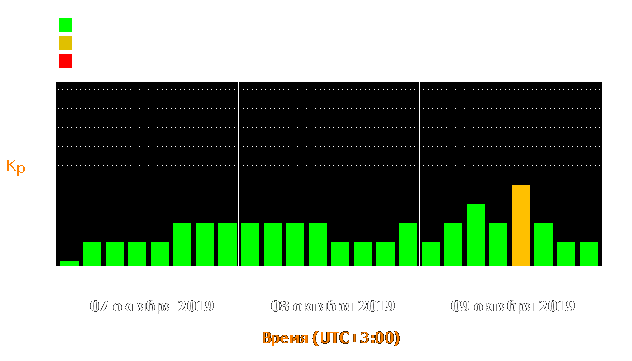 Состояние магнитосферы Земли с 7 по 9 октября 2019 года