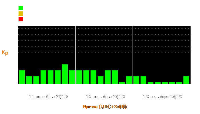 Состояние магнитосферы Земли с 11 по 13 октября 2019 года