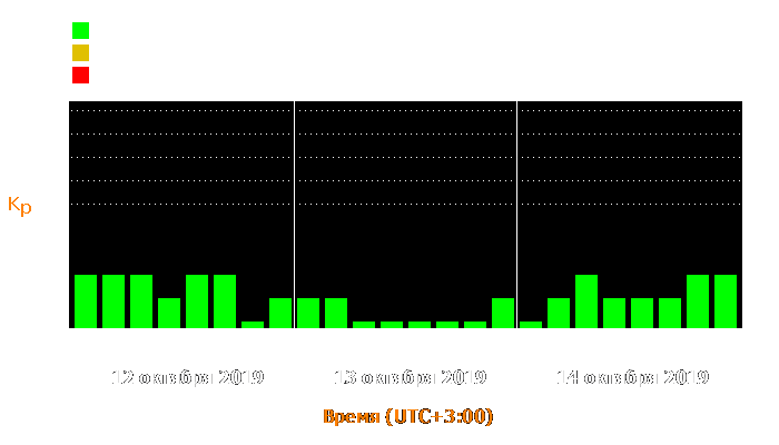 Состояние магнитосферы Земли с 12 по 14 октября 2019 года