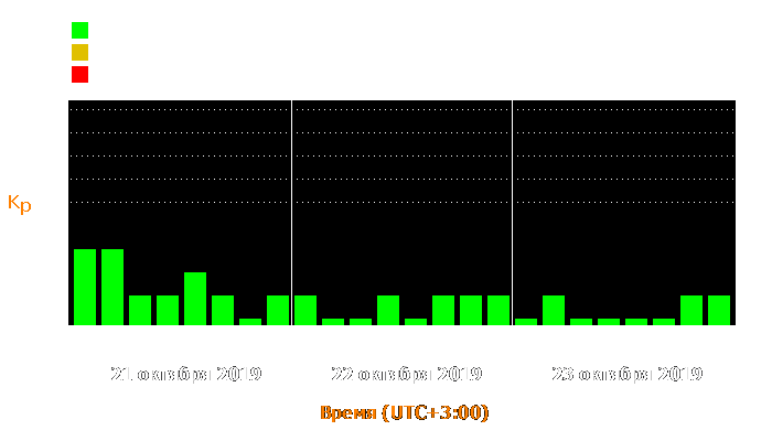 Состояние магнитосферы Земли с 21 по 23 октября 2019 года