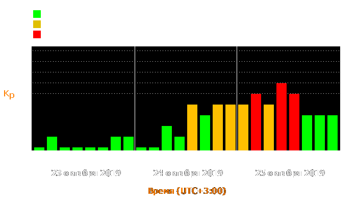 Состояние магнитосферы Земли с 23 по 25 октября 2019 года