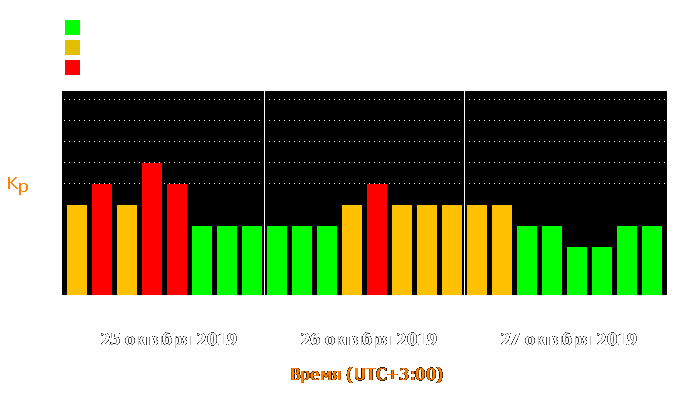 Состояние магнитосферы Земли с 25 по 27 октября 2019 года