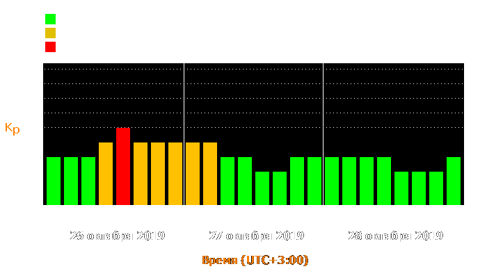 Состояние магнитосферы Земли с 26 по 28 октября 2019 года