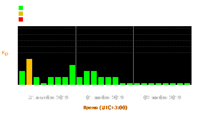 Состояние магнитосферы Земли с 31 октября по 2 ноября 2019 года