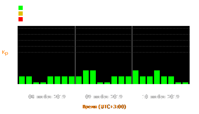 Состояние магнитосферы Земли с 8 по 10 ноября 2019 года