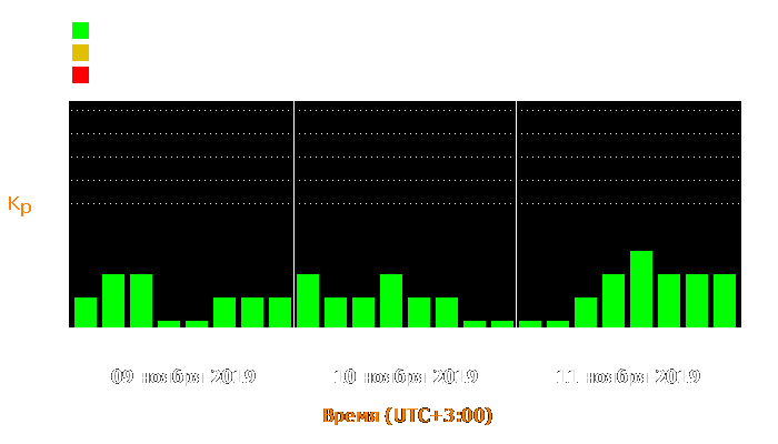 Состояние магнитосферы Земли с 9 по 11 ноября 2019 года