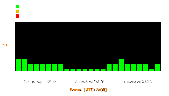 Состояние магнитосферы Земли с 12 по 14 ноября 2019 года