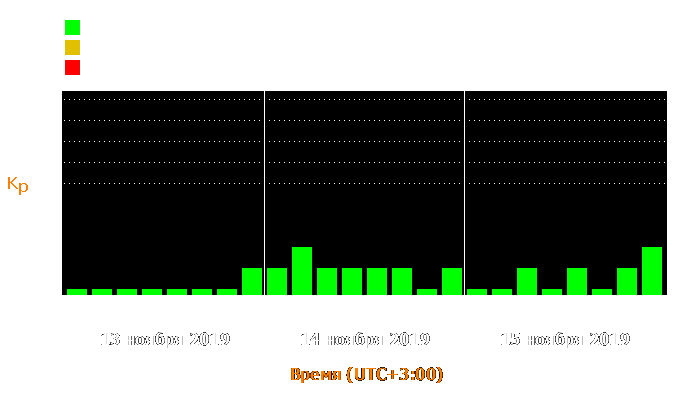 Состояние магнитосферы Земли с 13 по 15 ноября 2019 года