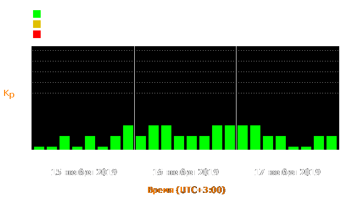 Состояние магнитосферы Земли с 15 по 17 ноября 2019 года