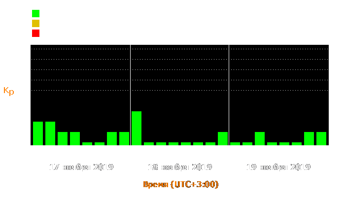 Состояние магнитосферы Земли с 17 по 19 ноября 2019 года