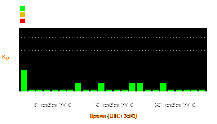 Состояние магнитосферы Земли с 18 по 20 ноября 2019 года