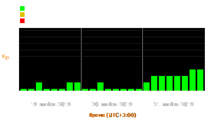 Состояние магнитосферы Земли с 19 по 21 ноября 2019 года