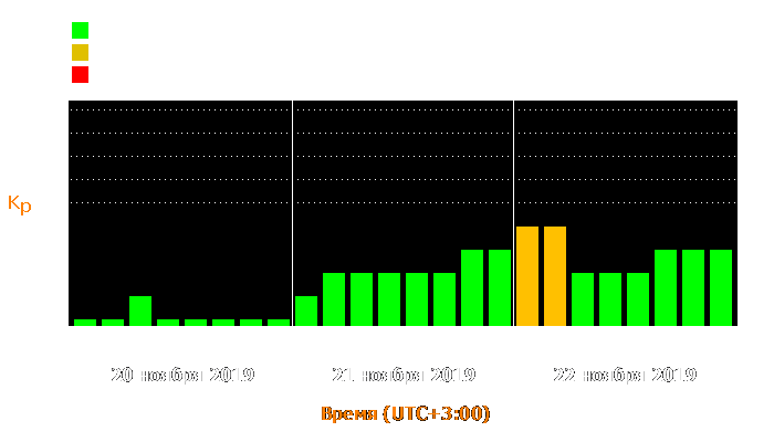 Состояние магнитосферы Земли с 20 по 22 ноября 2019 года