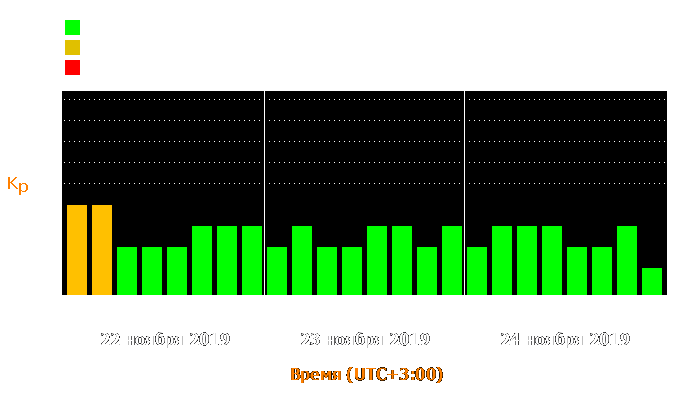 Состояние магнитосферы Земли с 22 по 24 ноября 2019 года