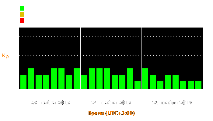 Состояние магнитосферы Земли с 23 по 25 ноября 2019 года