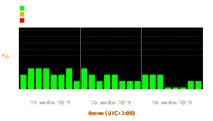 Состояние магнитосферы Земли с 24 по 26 ноября 2019 года