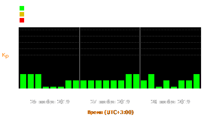 Состояние магнитосферы Земли с 26 по 28 ноября 2019 года