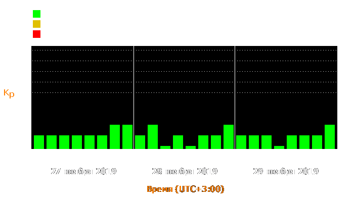 Состояние магнитосферы Земли с 27 по 29 ноября 2019 года