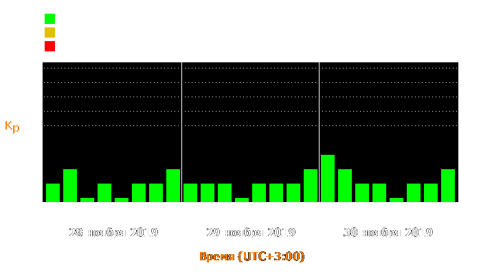 Состояние магнитосферы Земли с 28 по 30 ноября 2019 года