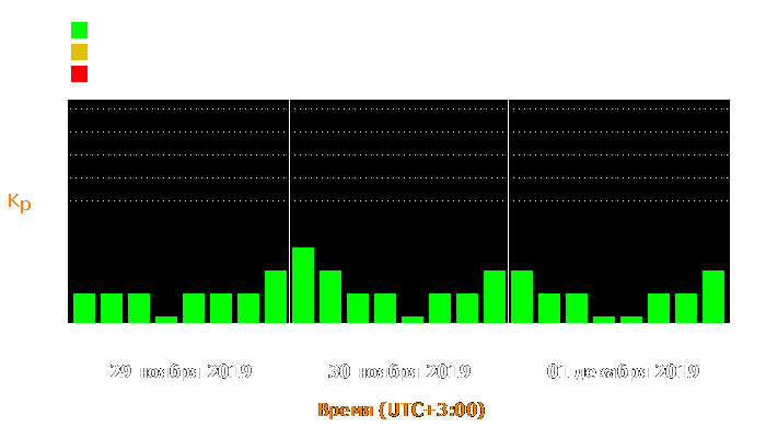 Состояние магнитосферы Земли с 29 ноября по 1 декабря 2019 года