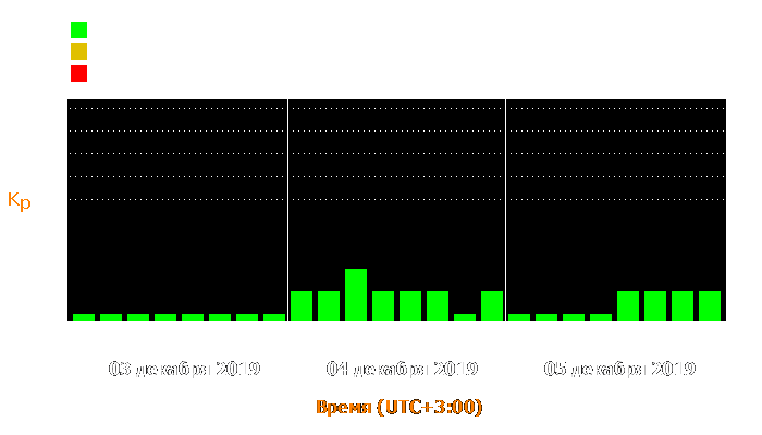 Состояние магнитосферы Земли с 3 по 5 декабря 2019 года