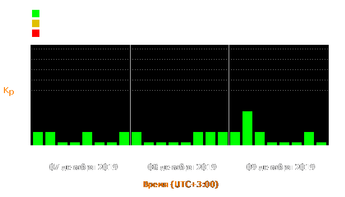 Состояние магнитосферы Земли с 7 по 9 декабря 2019 года