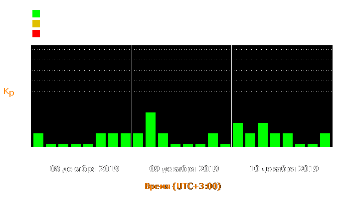 Состояние магнитосферы Земли с 8 по 10 декабря 2019 года