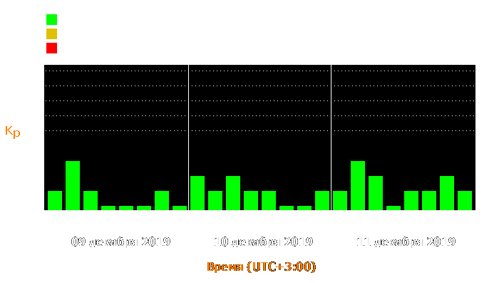 Состояние магнитосферы Земли с 9 по 11 декабря 2019 года