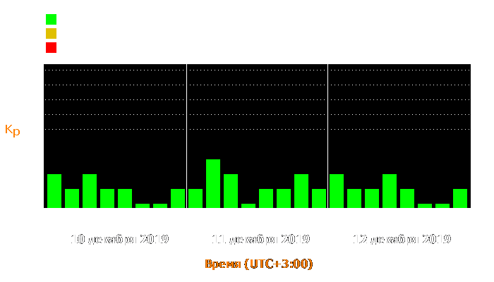 Состояние магнитосферы Земли с 10 по 12 декабря 2019 года