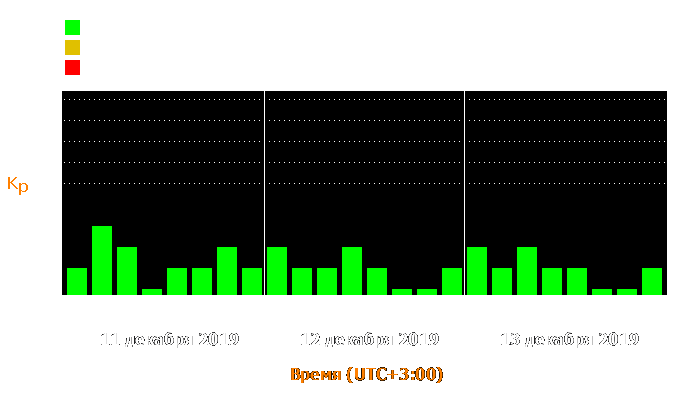 Состояние магнитосферы Земли с 11 по 13 декабря 2019 года