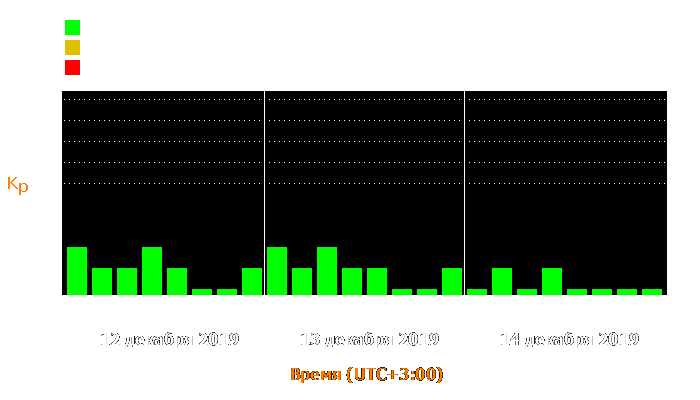 Состояние магнитосферы Земли с 12 по 14 декабря 2019 года