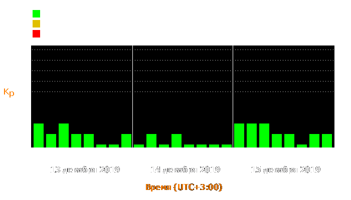 Состояние магнитосферы Земли с 13 по 15 декабря 2019 года