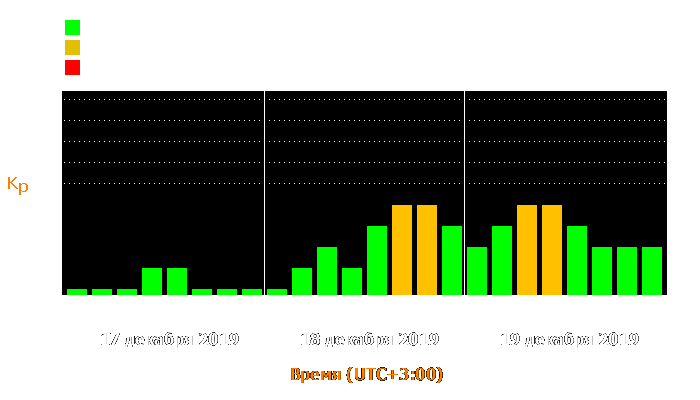 Состояние магнитосферы Земли с 17 по 19 декабря 2019 года