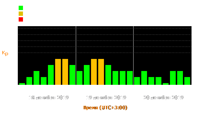 Состояние магнитосферы Земли с 18 по 20 декабря 2019 года