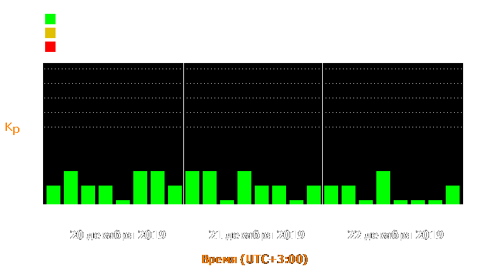 Состояние магнитосферы Земли с 20 по 22 декабря 2019 года