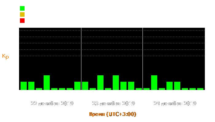 Состояние магнитосферы Земли с 22 по 24 декабря 2019 года