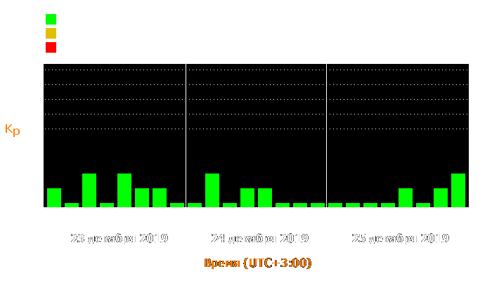 Состояние магнитосферы Земли с 23 по 25 декабря 2019 года