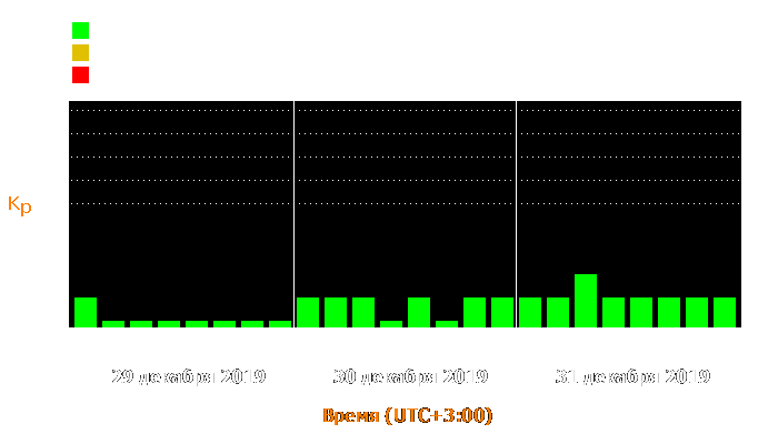 Состояние магнитосферы Земли с 29 по 31 декабря 2019 года