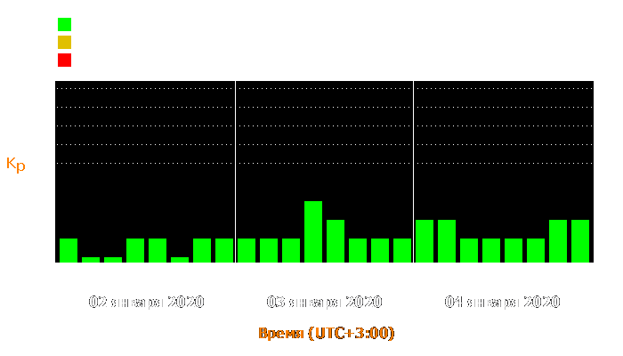 Состояние магнитосферы Земли с 2 по 4 января 2020 года